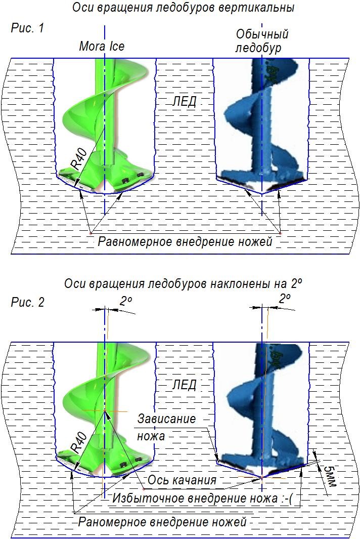 Оси вращения ледобуров